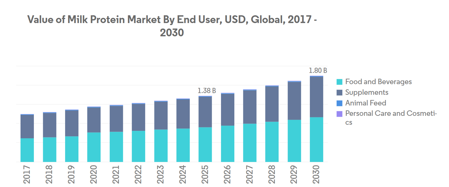 Global Milk Protein Market